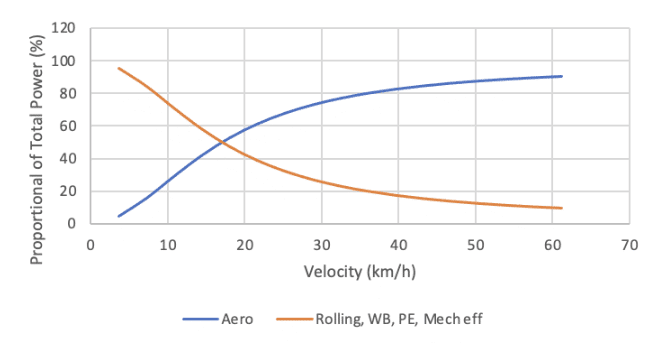 Aerodynamic drag chart