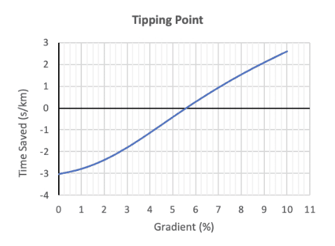 aerodynamic tipping point chart