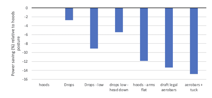 Hand position aerodynamic chart