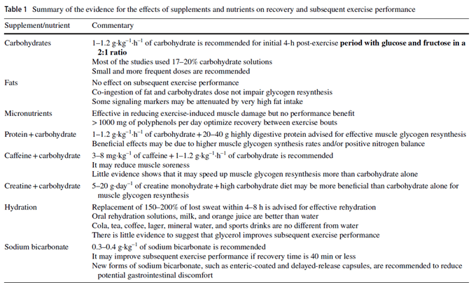 Chart of evidence for effects of supplements and nutrients on exercise performance