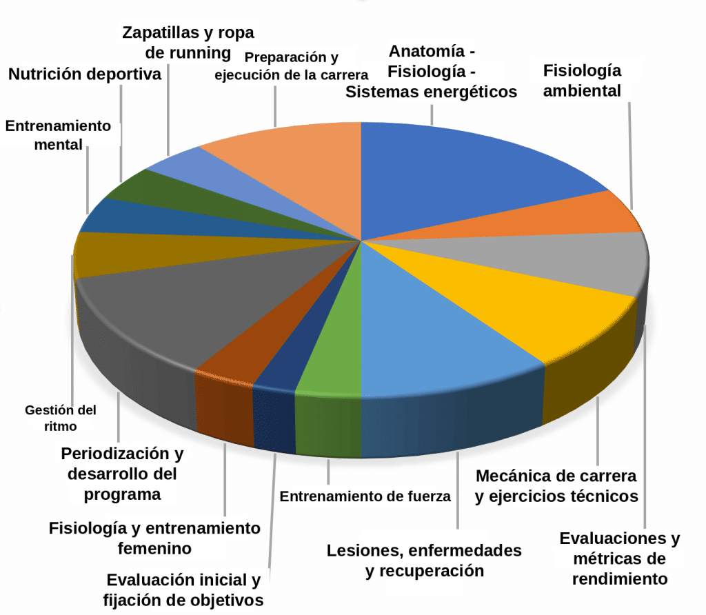 Pie chart of topics
