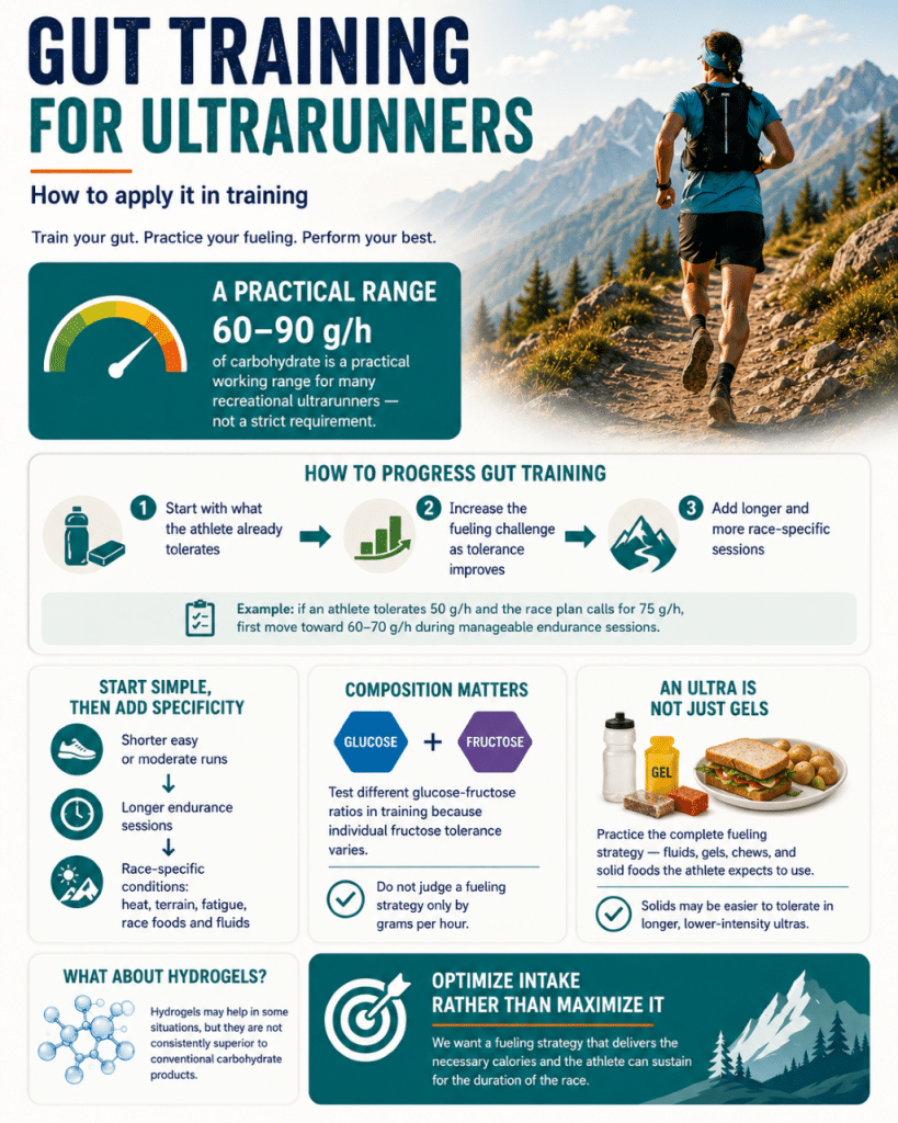 Infographic showing gut-training progression, carbohydrate intake, race-fueling practice, and hydrogel considerations.